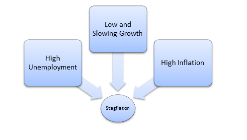 inflation in India- economics study material and notes
