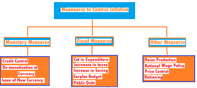 inflation in India- economics study material and notes