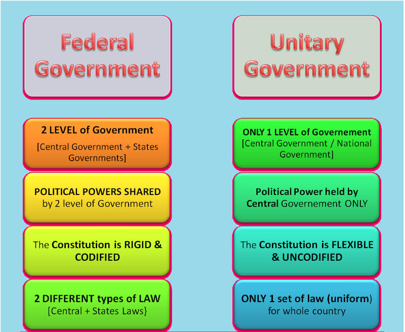 fereral-vs-unitary-systems