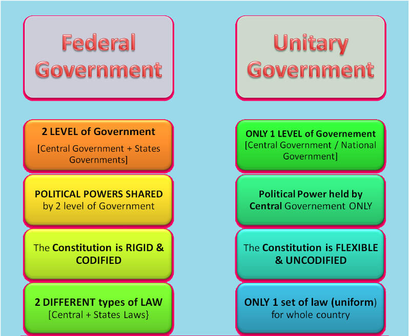 What Is Federal And Unitary System