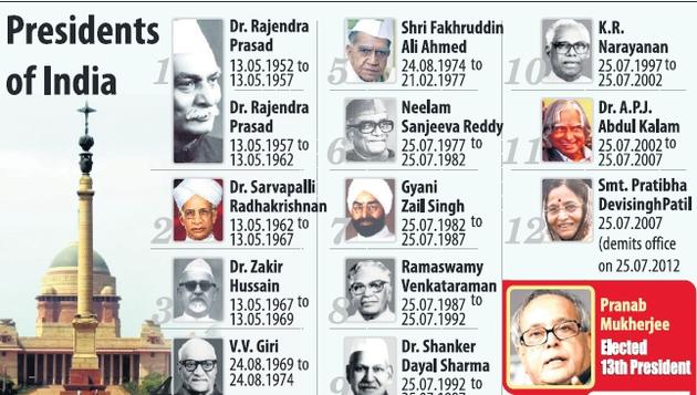 List Of All Presidents & Prime Ministers Of India - General Awareness ...