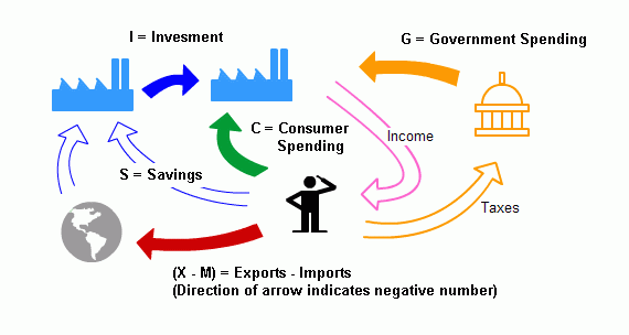 GDP calculation showing circular flow