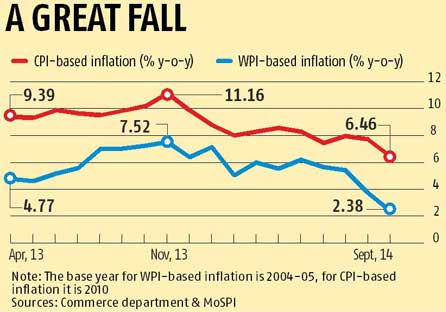 WPI and CPI inflation in india