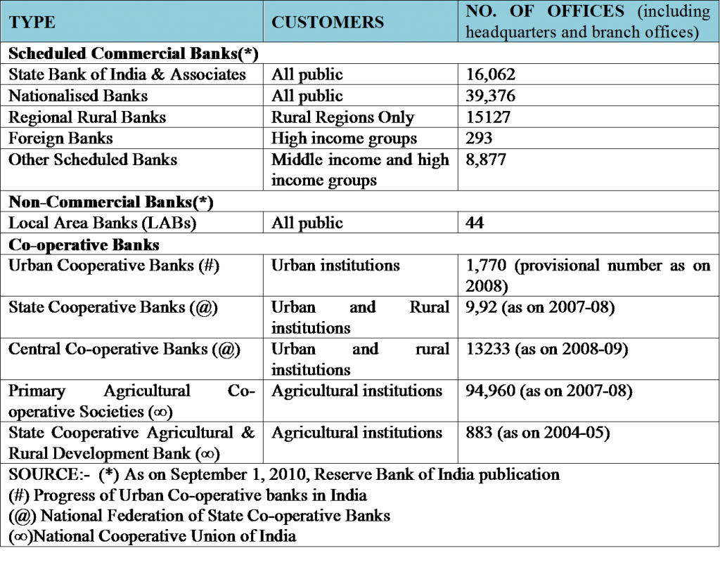 types of banks