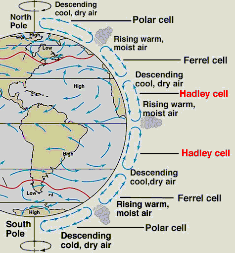 general circulation of atmosphere