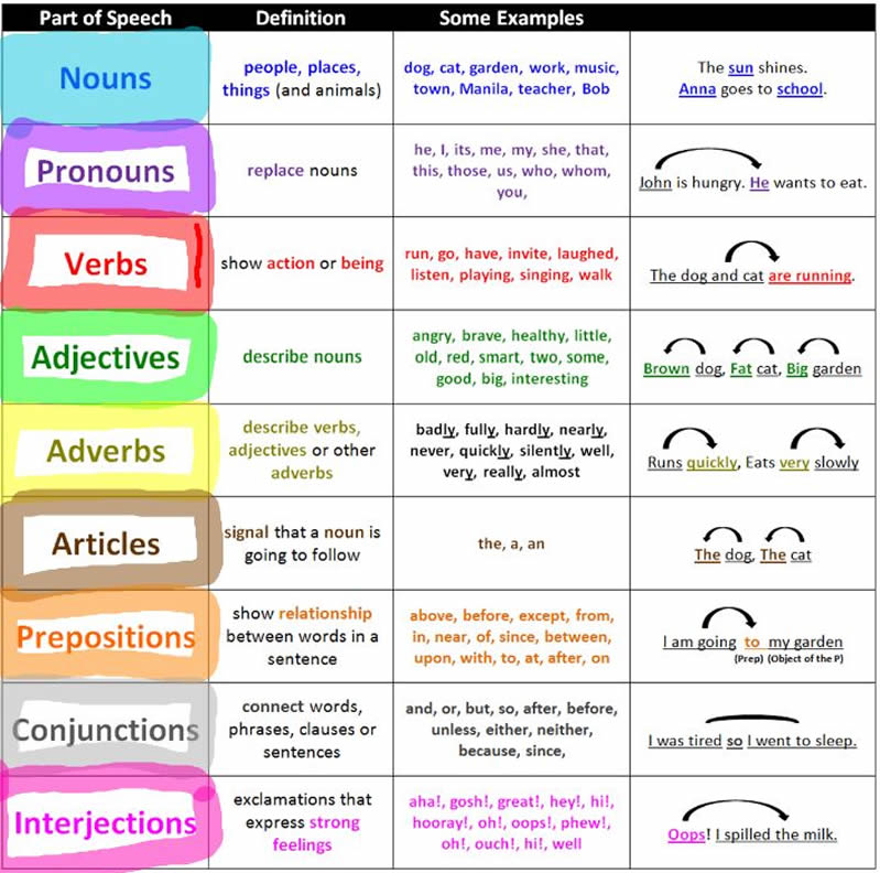 parts of speech