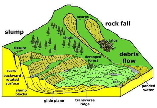 types of landslide 