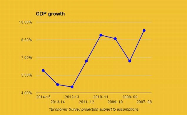 GDP along the years