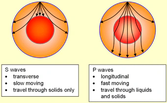 Earthquake and seismic waves