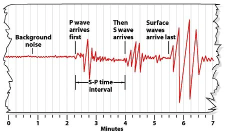 Earthquake and seismic waves (2)