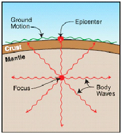 focus and epicenter of an earthquake