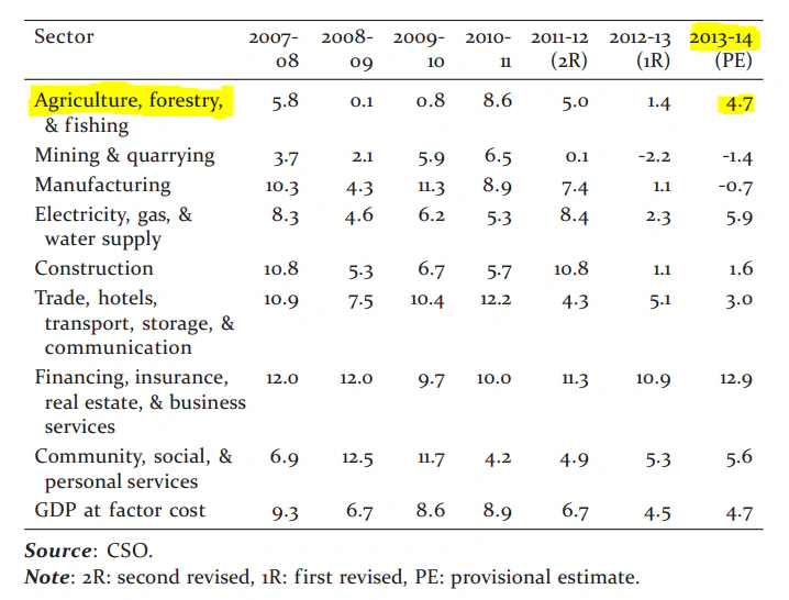 Role of Agriculture in Indian Economy