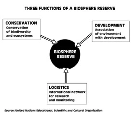 functions of a biosphere reserve