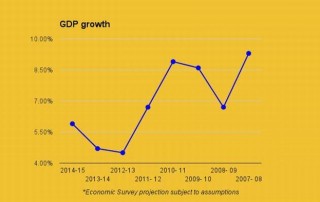 GDP of India along the years