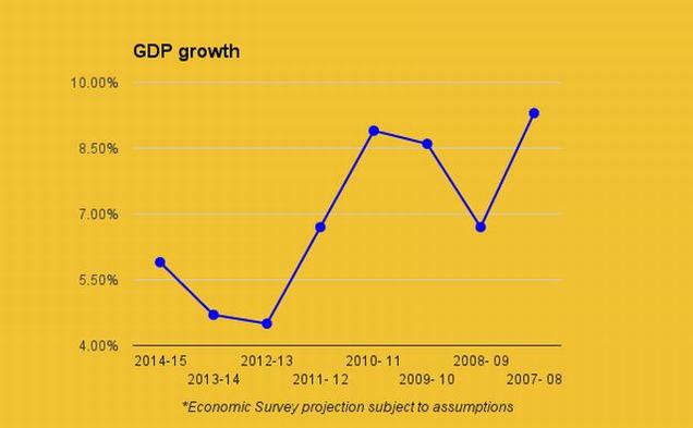 GDP along the years