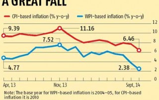 WPI and CPI inflation in india