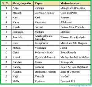 The Sixteen Mahajanpadas - History Study Material & Notes