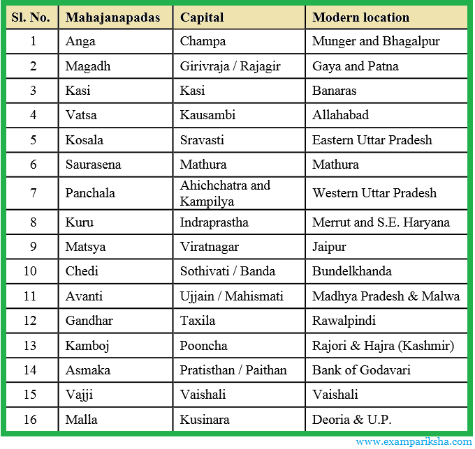 sixteen mahajanapadas