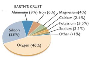 elements of earth