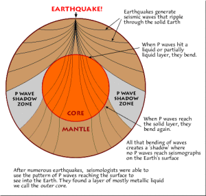 Earthquake and seismic waves 