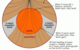 Earthquake and seismic waves