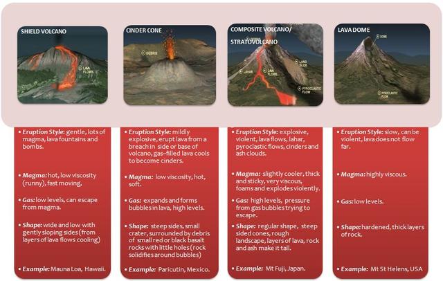 types of volcanoes