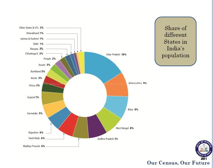 highlights of population in census 2011