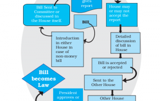 how bill becomes law