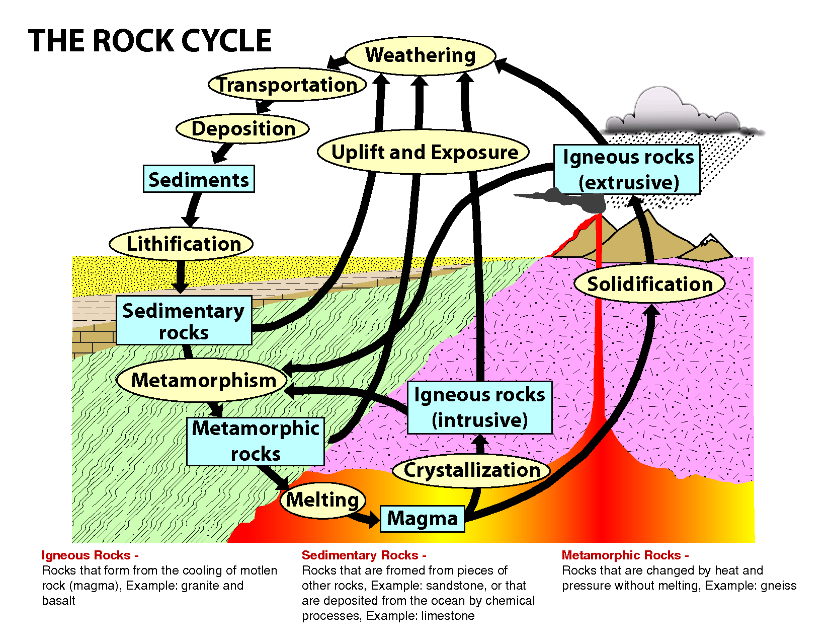 Rocks - Geography study Material & Notes