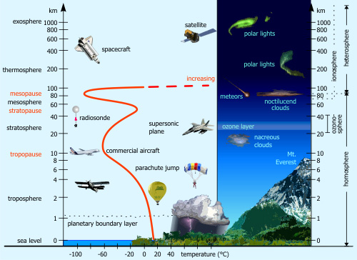 structure of atmosphere