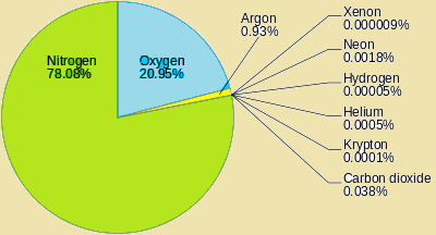 composition of atmosphere