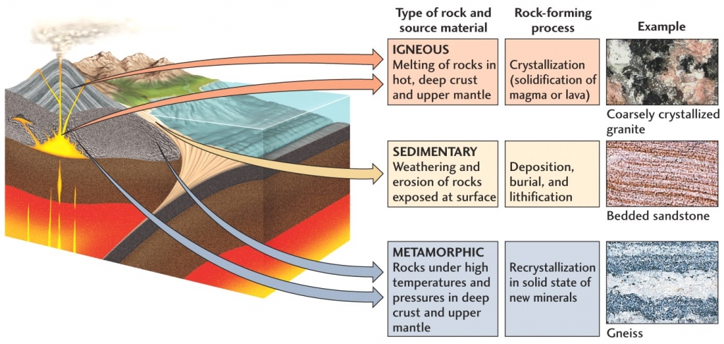 types of rocks