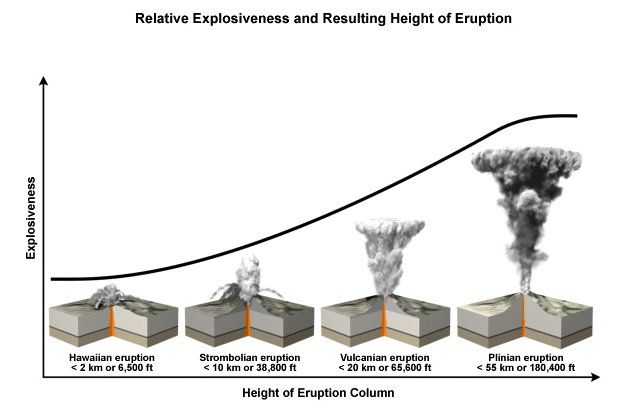 types of eruptions