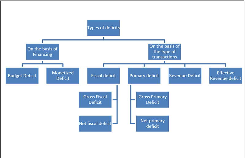 types of deficit in india