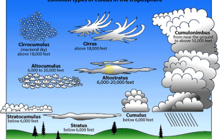 water in atmosphere