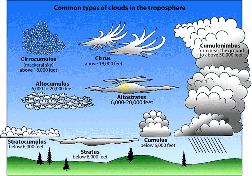 water in atmosphere