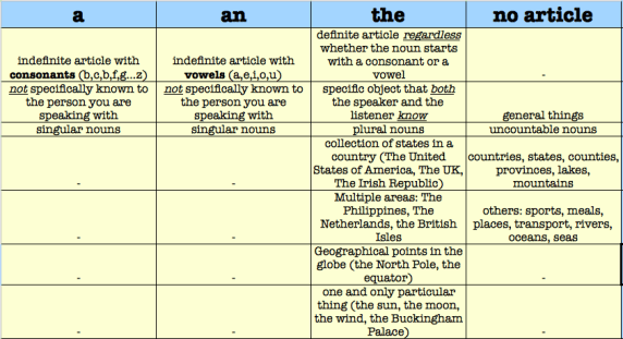 Rules For Articles English Study Material Notes