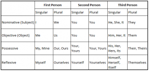 Rules for Pronouns - English Study Material & Notes