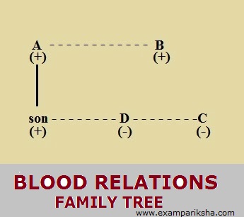 Blood Relations - Reasoning Study Material & Notes