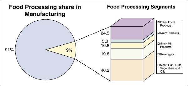 Food Processing Industry In India Economics Study Material And Notes