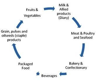 food industry processing india location economics material study notes scope