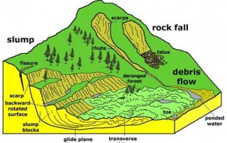 types of landslide