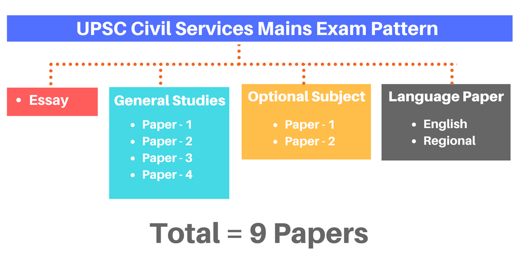 UPSC Civil Services Mains Exam Pattern