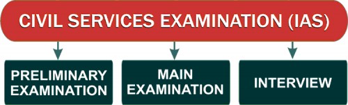 UPSC IAS Exam Stages